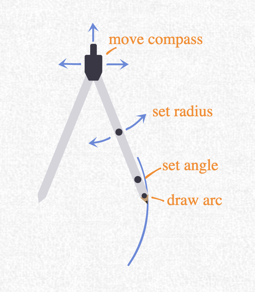 The Interactive Compass add-on in action: drawing a precise circle for a geometry construction on the online whiteboard.